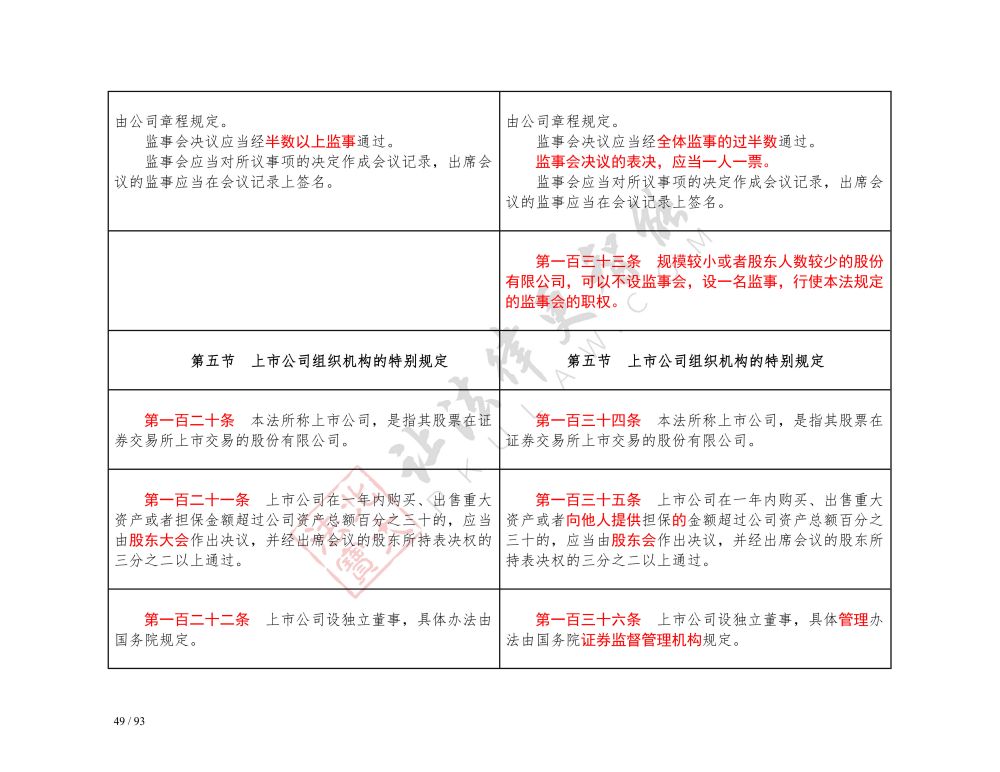 中華人民共和國公司法（2018-2023對(duì)照表）_49.jpg